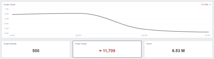 YML July 2021 to October 2021 search rankings YML July 2021 to October 2021 search rankings