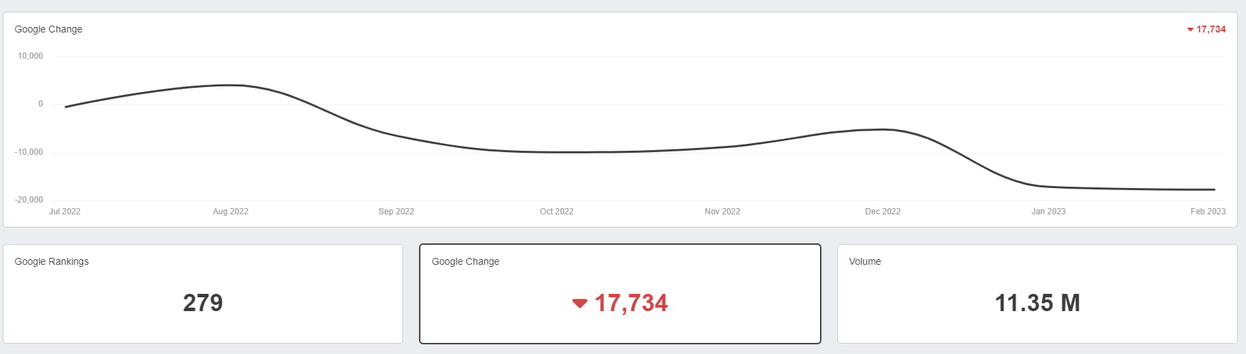 YML performance dips YML performance dips