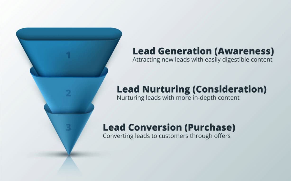 lead funnel