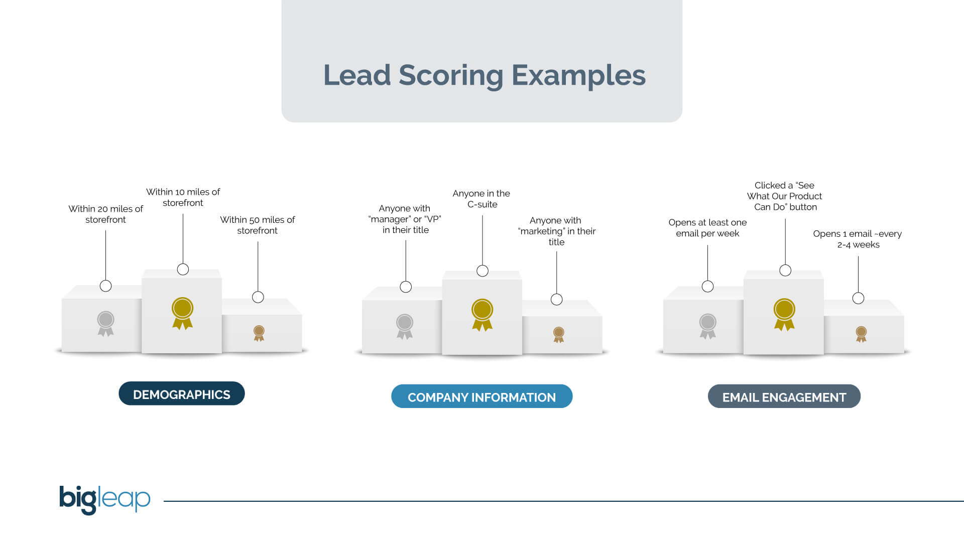 marketing automation lead scoring examples