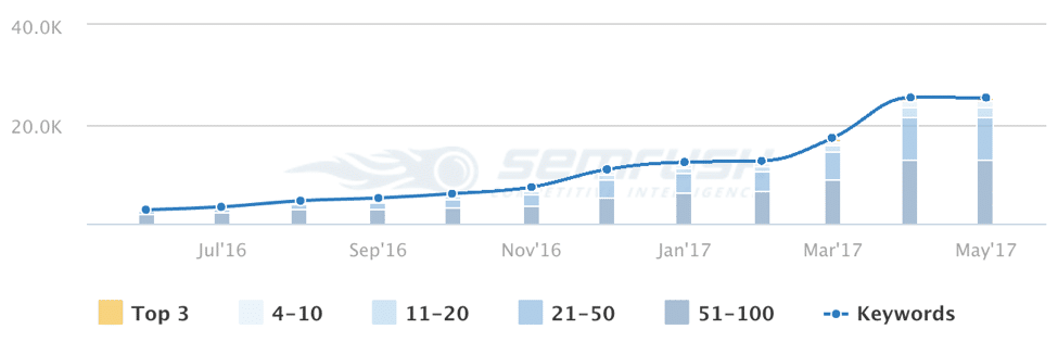 Keyword Ranking Growth