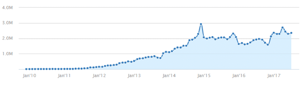 Kickstarter's All-Time Traffic