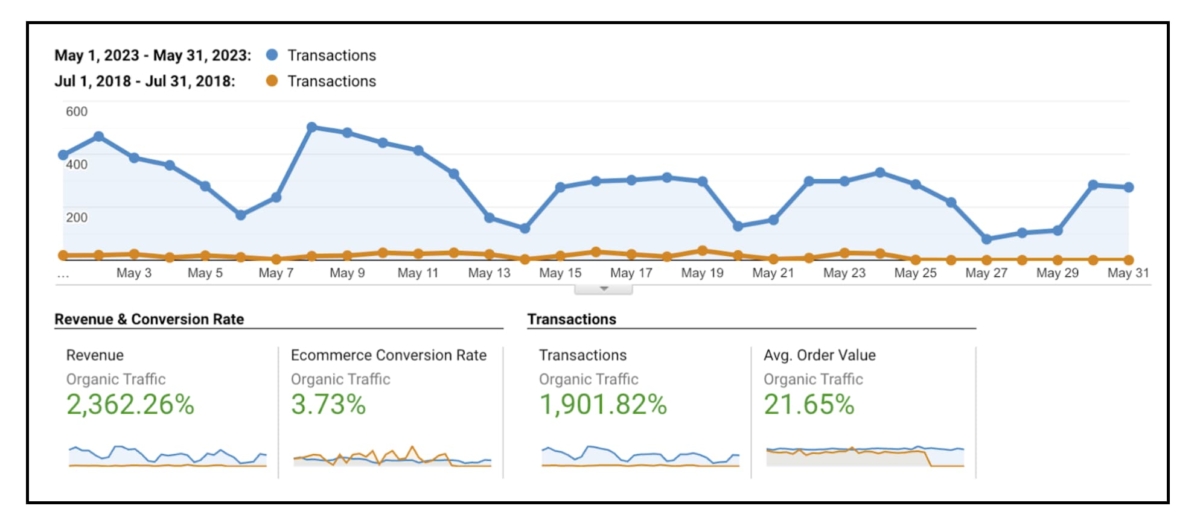 Transactions significantly increased between 2018 and 2023