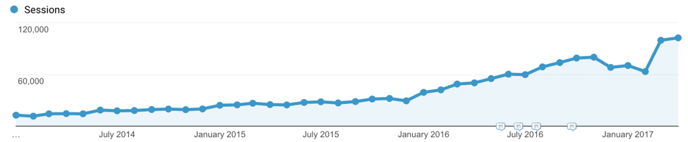 Organic Traffic Growth