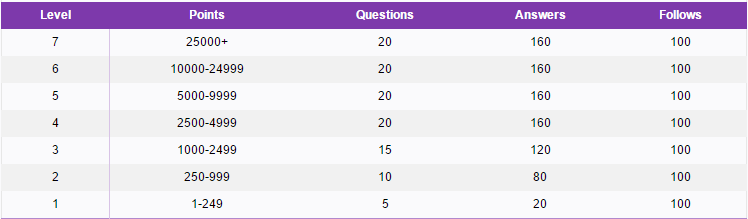 Yahoo_Answers_Levels
