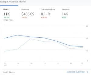 kpis for content marketing