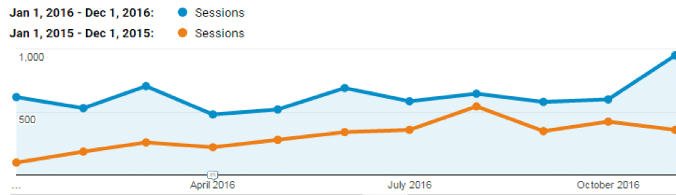 organic traffic 2016 vs 2015 Google Analytics