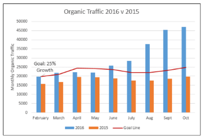 organic traffic 2016 vs 2015