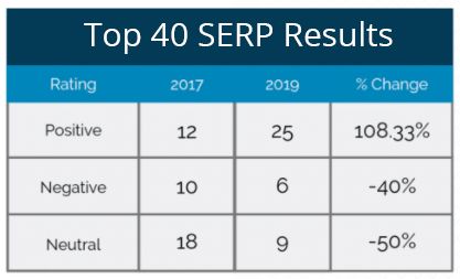 top 40 serp results