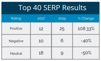 serp2 top 40 serp results