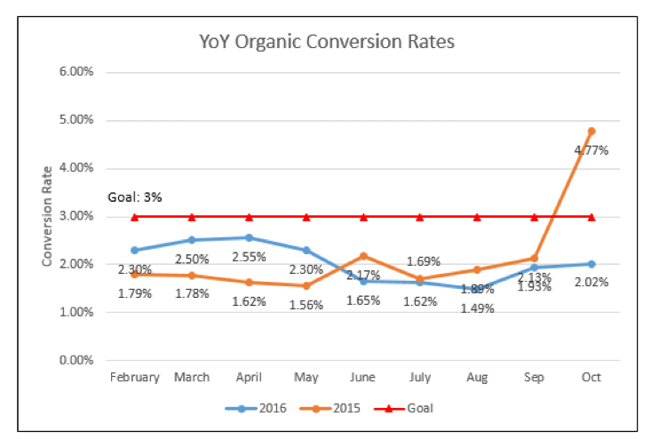 year-over-year organic conversion rates