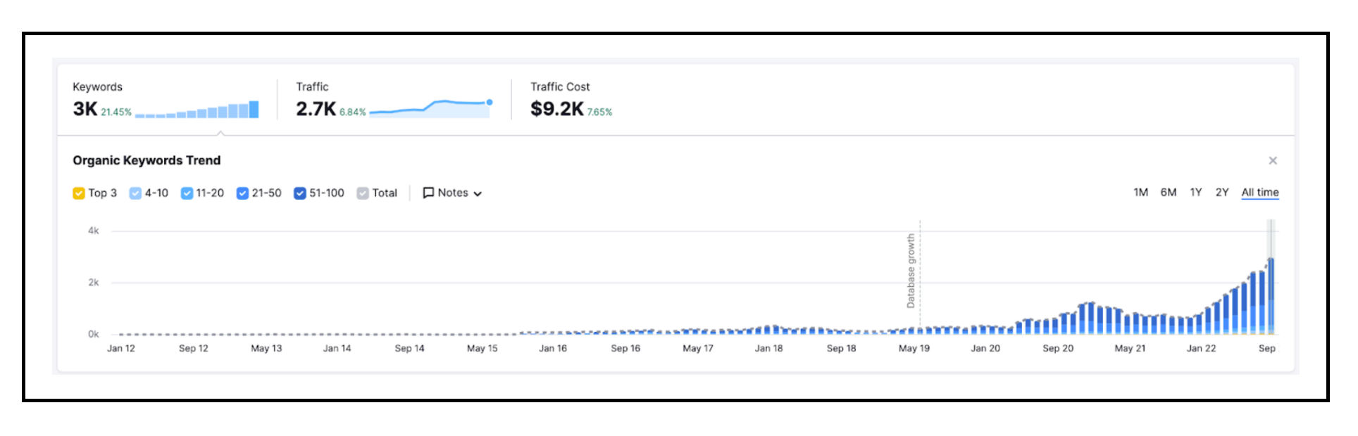 Results 1 APC This graph shows that American Pest Control is now ranking for 3,000 keywords.