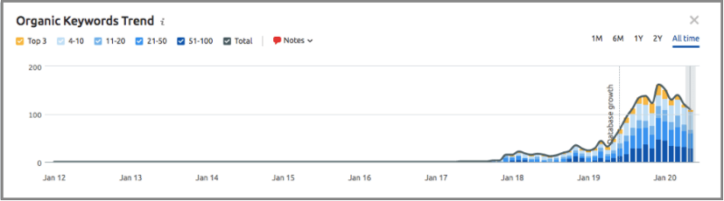 roi results