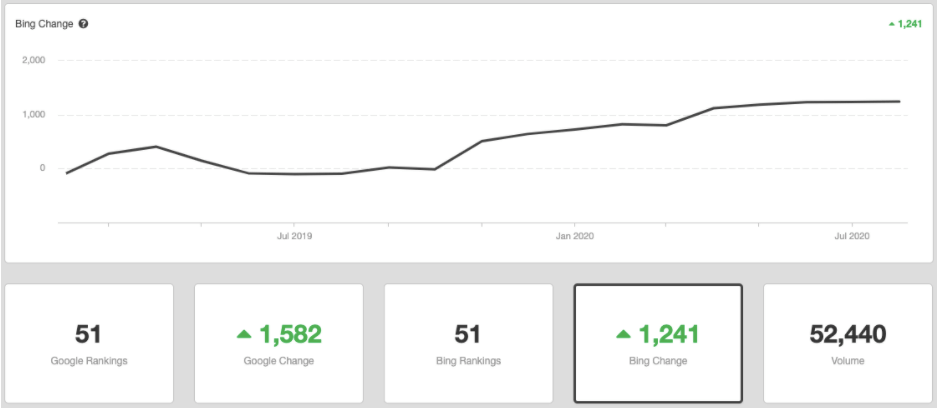Digital Marketing Case Study For GED Testing Service | Big Leap