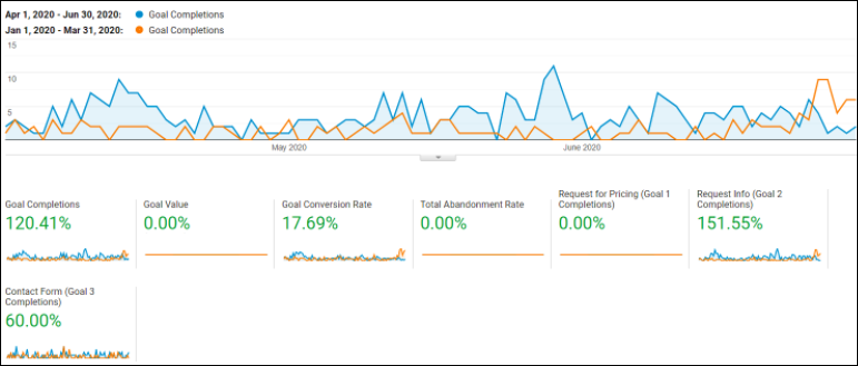 goal completions aqua rec case study