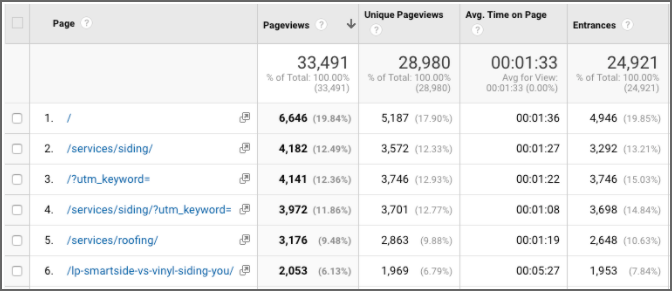 DMG pageviews case study