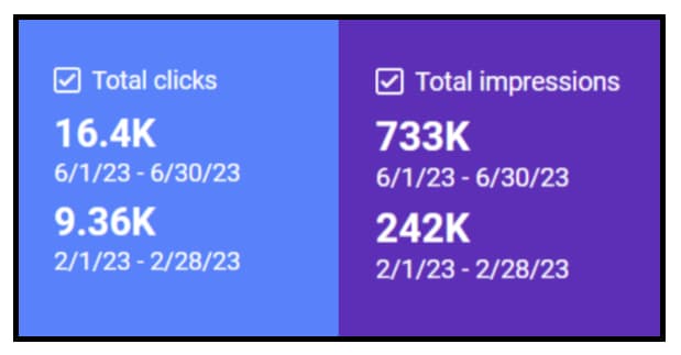 screenshot from Google Search Console comparison chart displaying improvements in both clicks and impressions