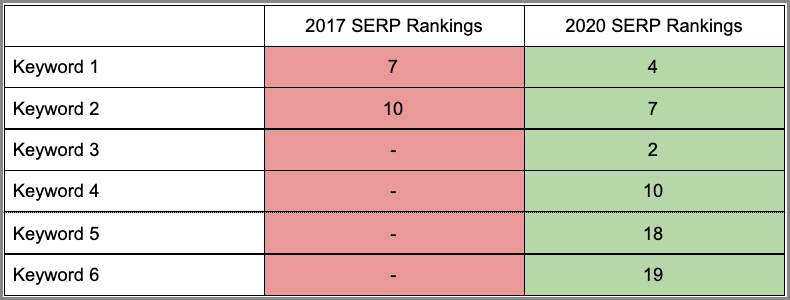 keyword rankings for yo soy