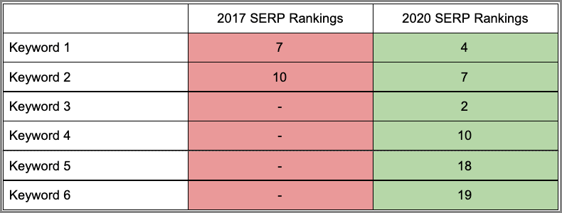 keyword rankings for yo soy keyword rankings for yo soy