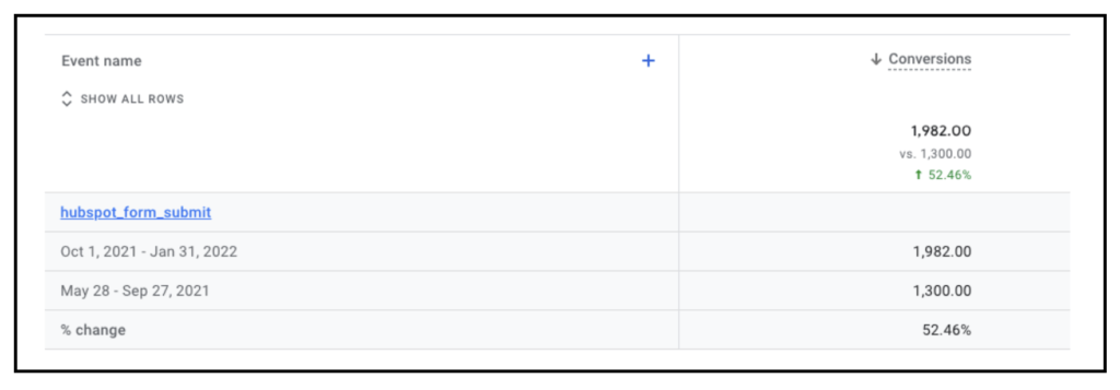 52.46% in conversions- Paystand 52.46% in conversions