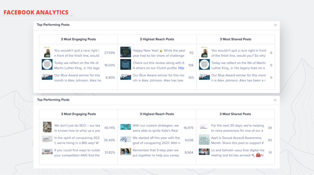 Facebook Analytics include post engagement stats, reach stats, and the amount of shares posts have received