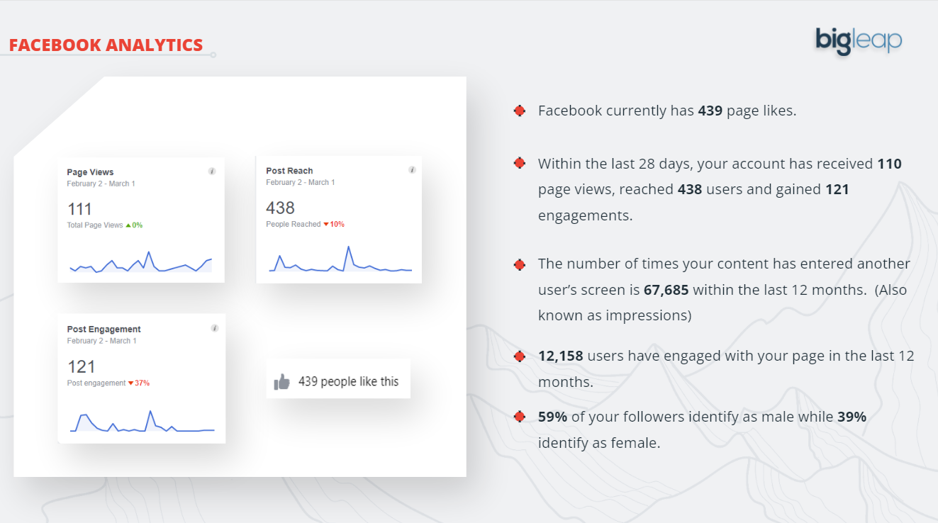 The Facebook Analytics state there are 439 page likes, 111 page views, and 121 post engagements. 12,158 users have engaged with your page in the last 12 months.