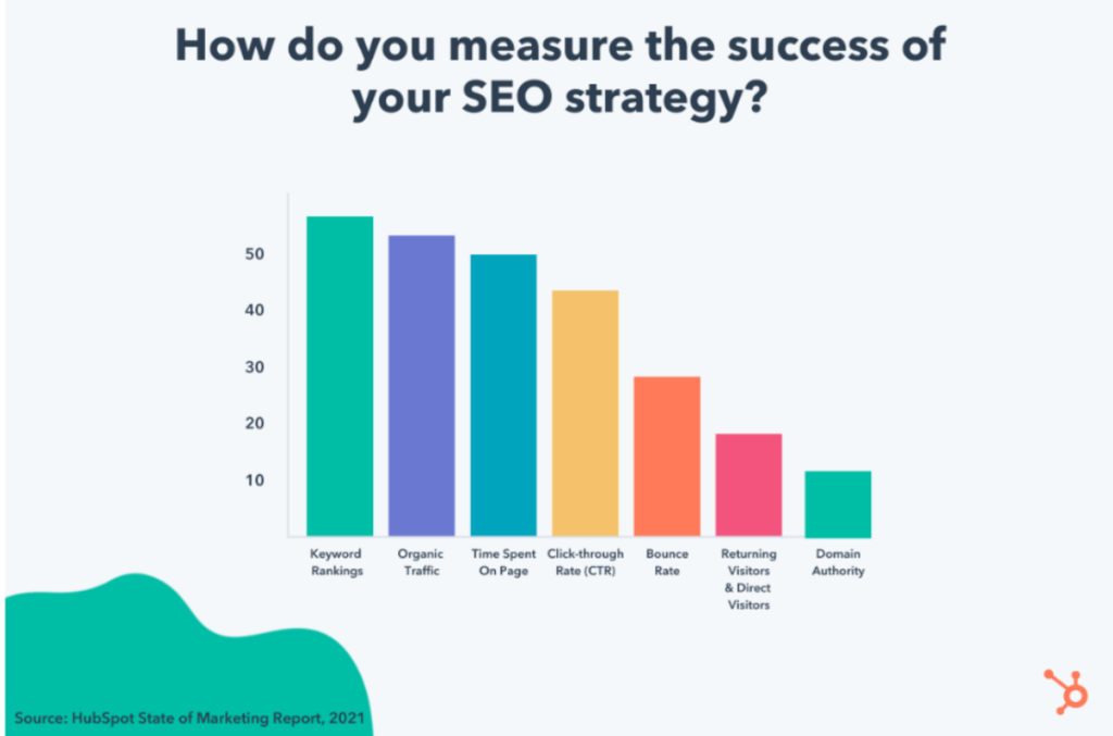 This bar graph from HubSpot reads that the top 4 ways to measure the success of your SEO strategy are 1. Keyword rankings 2. Organic traffic 3. Time spent on page and 4. Click-through Rate (CTR)