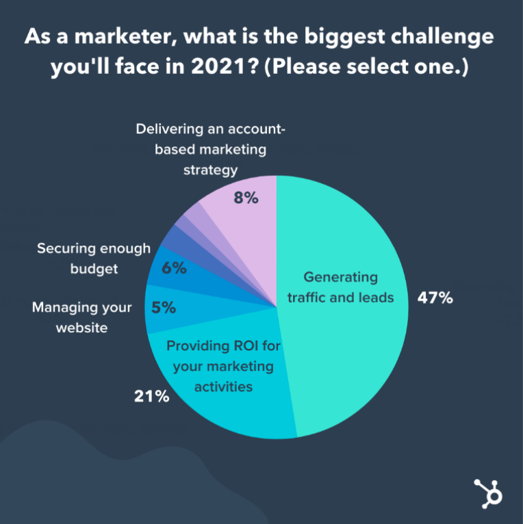 This HubSpot pie chart explains that 47% of marketers say generating traffic and leads was the biggest challenge they'll face in 2021.