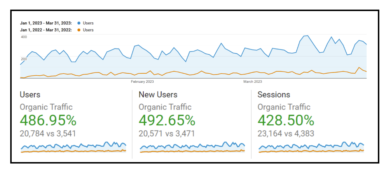 Screenshot of Google Analytics showing Increases in users and sessions