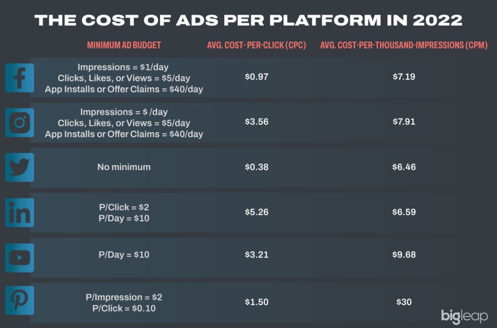 Each platform has different costs in 2022