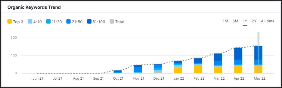 organic keywords current home organic keywords bar graph