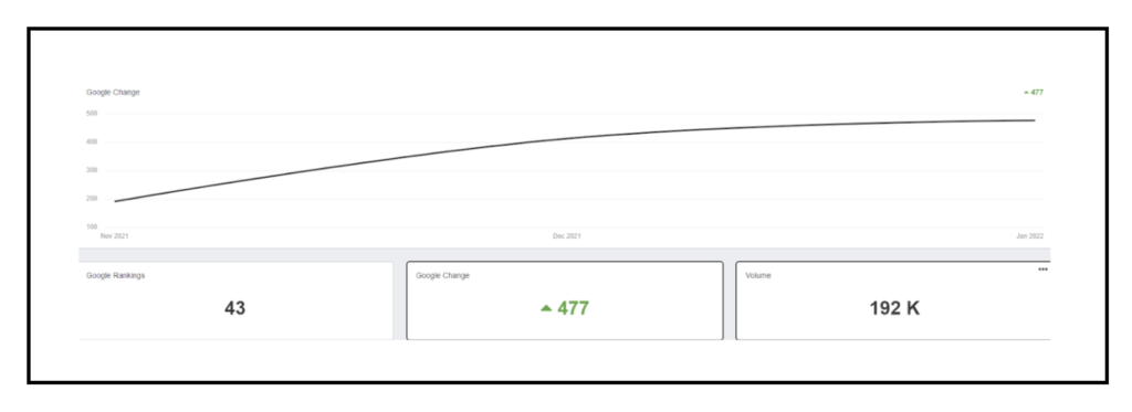 Cyber Security Results 1 Cyber Security Google Analytics Data: Google Rankings are 43, Google Change is plus 477 and the volume is 192 K