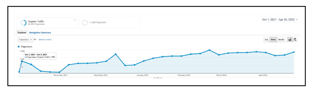 Organic Traffic 46.64% pageviews from october 1, 2021 through April 30, 2022