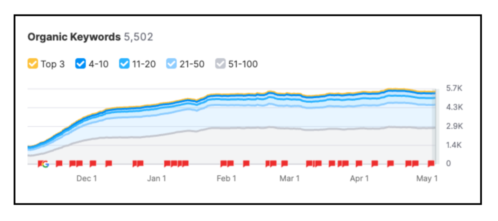 Cyber Security Results 3 A graph reading this cyber security client's Organic Keywords: 5,502