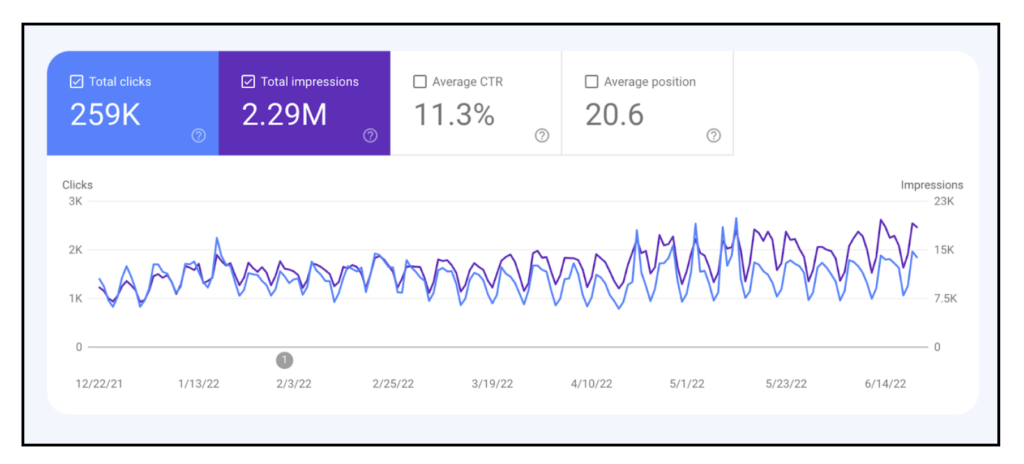 KodeKloud Graph #2 This graph shows the increase in total clicks and total impressions from December 2021 - June 2022