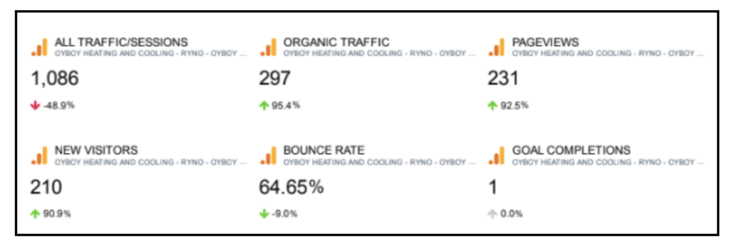 OyBoy received a 95.4% increase in organic traffic, 92.5% increase in page views and 90.0% increase in new visitors. The bounce rate went down 9% as well.