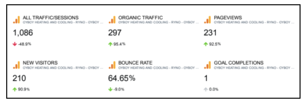 OyBoy Results 1 OyBoy received a 95.4% increase in organic traffic, 92.5% increase in page views and 90.0% increase in new visitors. The bounce rate went down 9% as well.