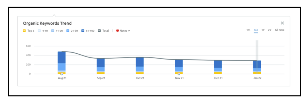 chart showing organic keywords ranking trend