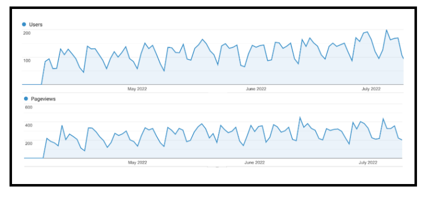 There were steady gains in users and pageviews.