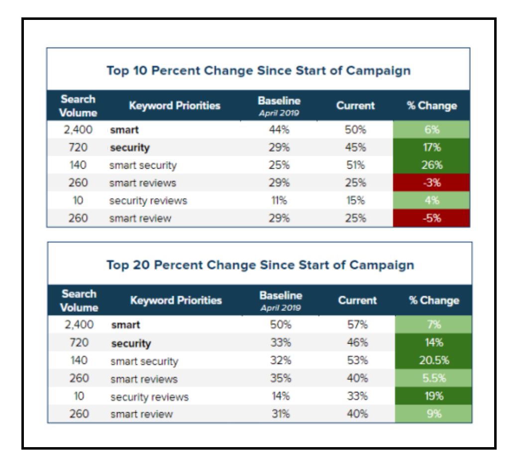 Top 10 Percent Change Since Start of Campaign
