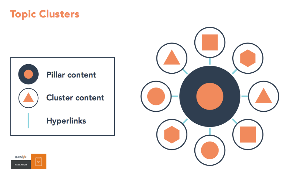 Topic clusters are groups of related site pages that all link to one pillar or authority page. 