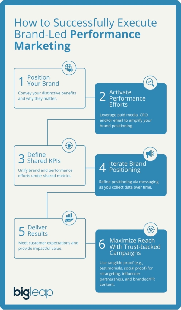 Infographic from Big Leap outlining five steps for brand‑led performance marketing and a tip on maximizing reach with trust‑backed campaigns