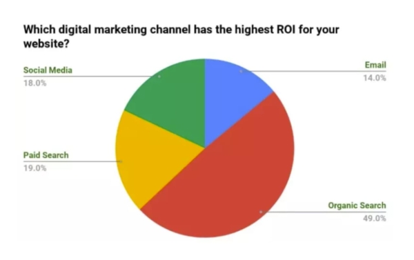 Pie chart that shoes 