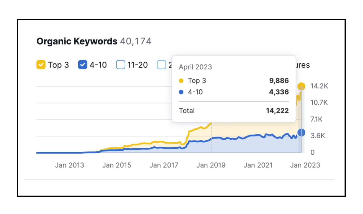 organic keywords
