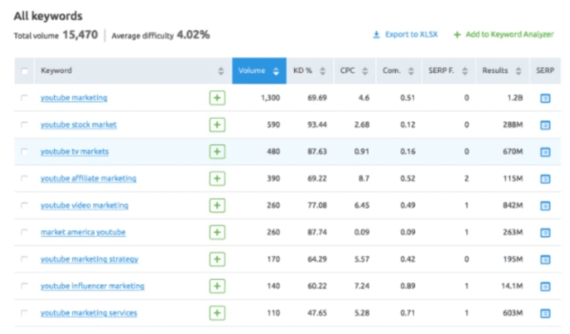 Chart displays keywords