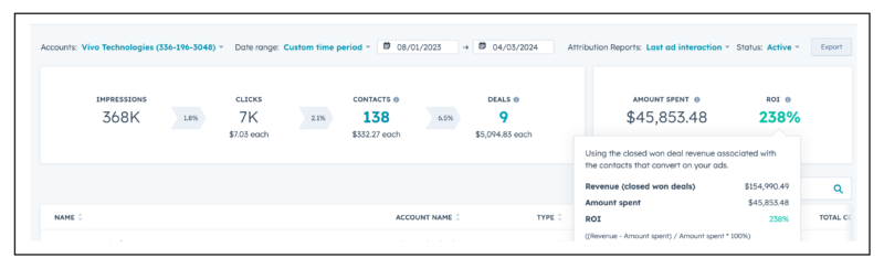 Vivo Data 1 HubSpot Data 238% ROI