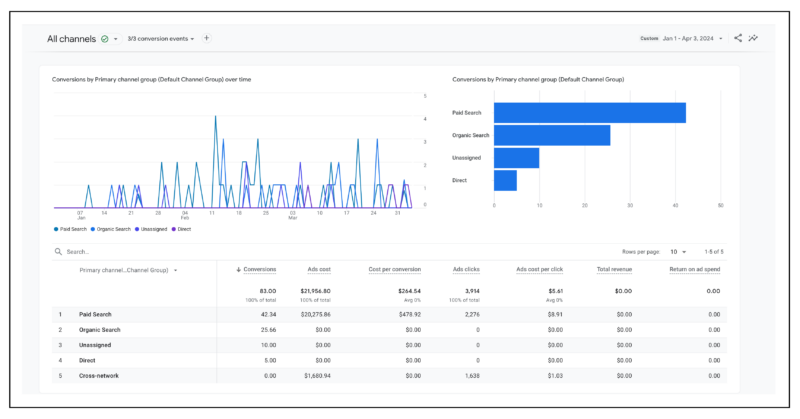Vivo Data 3 GA4 Conversion Data for Vivo