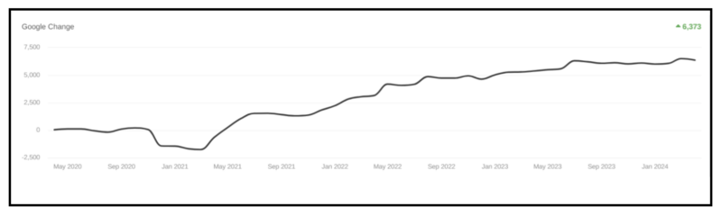 Ipson Results graph 1 Change in Google from May 2020 to February 2024