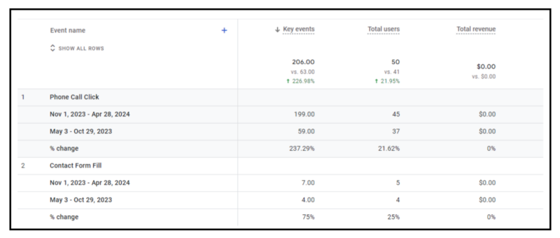 Ipson Results graph 2 Increase in phone calls