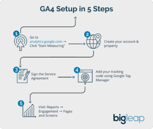 Infographic of GA4 Setup in 5 Steps